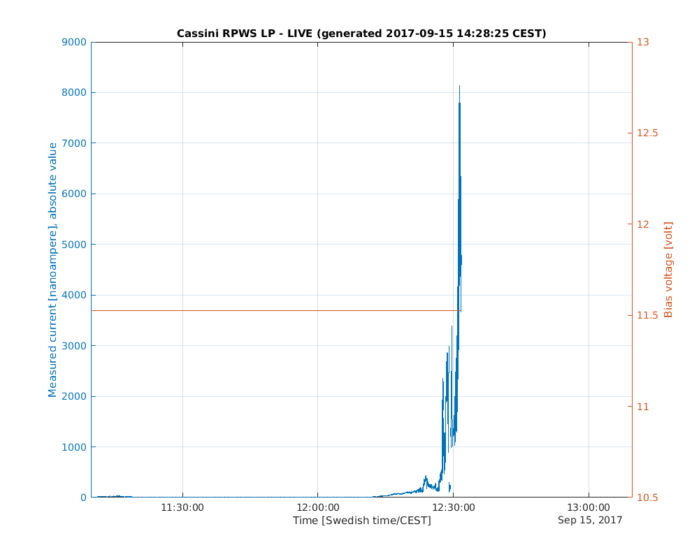 Live data from the Cassini RPWS LP instrument.