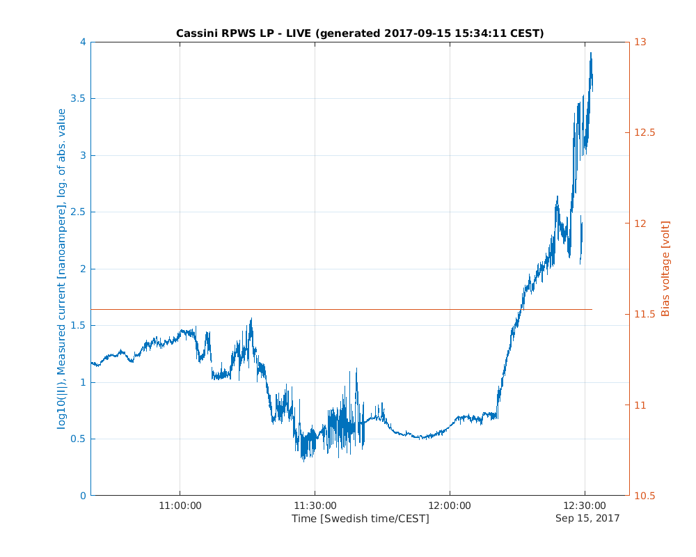 Live data from the Cassini RPWS LP instrument.