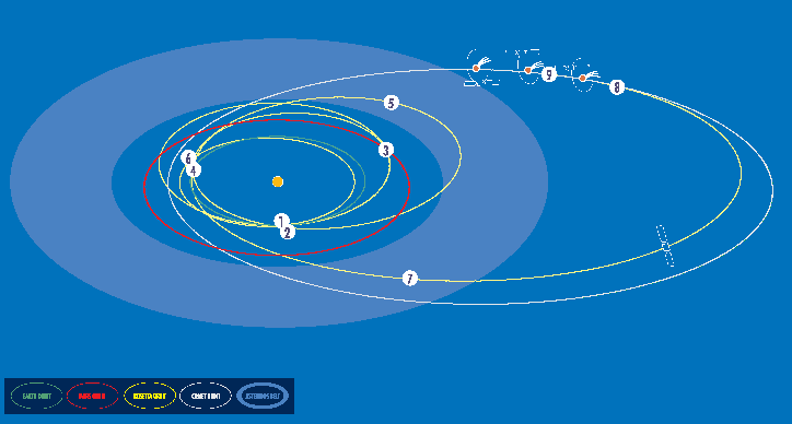 [Rosetta interplanetary trajectory 2004-2014]