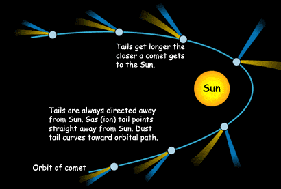[comet tails]