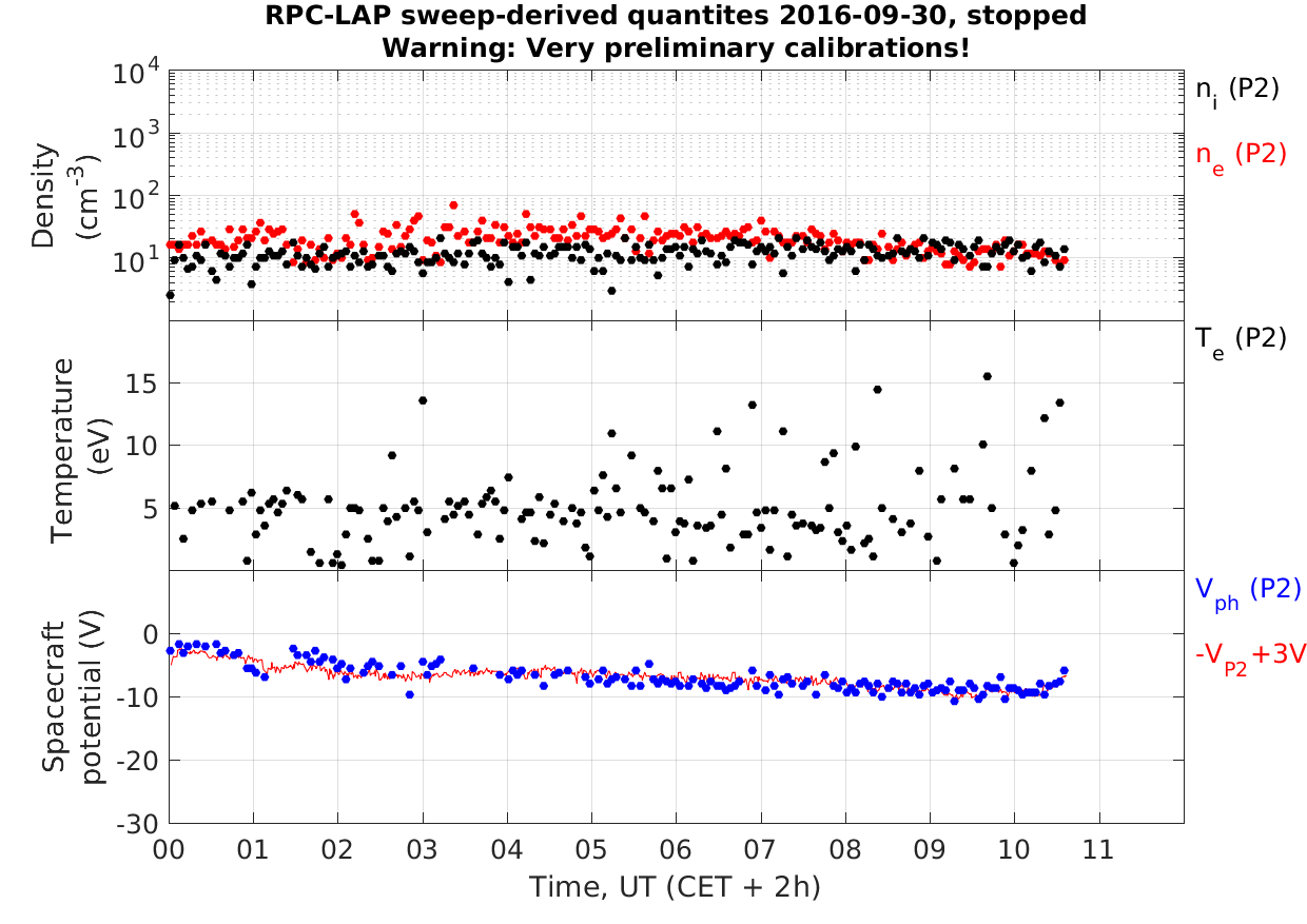 Some data